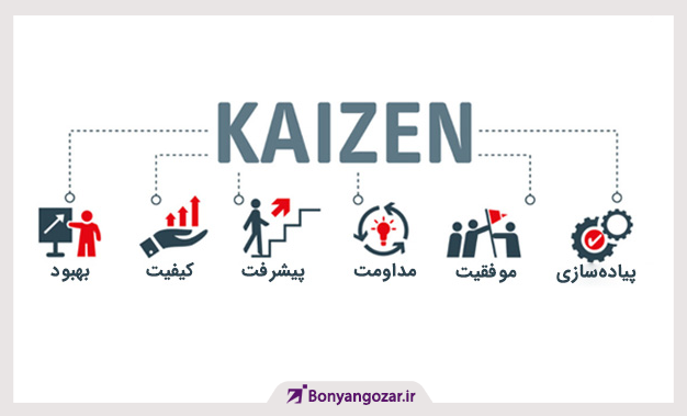 کایزن یک فلسفه و روش مدیریتی است که به منظور بهبود عملکرد و کارایی سازمان‌ها از طریق تغییرات کوچک و مداوم در فرآیندها و فعالیت‌ها استفاده می‌شود-بنیانگذار